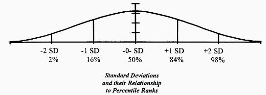 Woodcock Johnson Standard Scores Chart