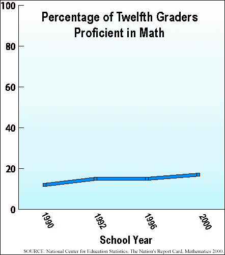 Percentage of Twelfth Graders Proficient in Math; graph showing percentages from school years 1990 to 2000, with no significant change in percentage across the years. SOURCE: National Center for Education Statistics, The Nation's Report Card, Mathematics 2000.
