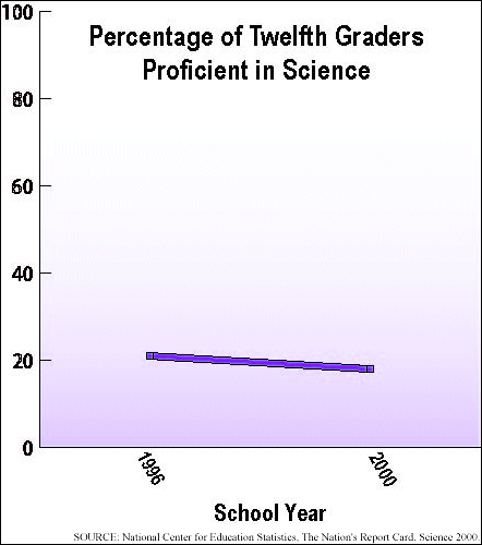 Percentage of Twelfth Graders Proficient in Science; graph showing that percentage decrease from 1996 school year to the 2000 school year. SOURCE: National Center for Education Statistics, The Nation's Report Card, Science 2000.