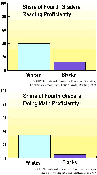 Share of White and Black Fourth Graders Reading and Doing Math Proficiently; bar graphs showing significant achievement gap in both areas. SOURCE: National Center for Education Statistics, The Nation's Report Card, Fourth Grade, Reading 2000 and Mathematics 2000.