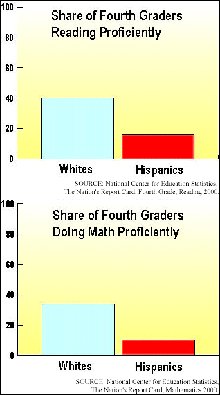 Share of White and Hispanic Fourth Graders Reading and Doing Math Proficiently; bar graphs showing significant achievement gap in both areas. SOURCE: National Center for Education Statistics, The Nation's Report Card, Fourth Grade, Reading 2000 and Mathematics 2000.