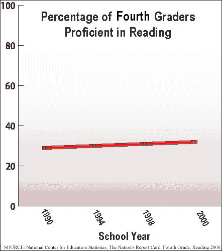 Percentage of Fourth Graders Proficient in Reading; graph showing percentages from school years 1990 to 2000, with no significant change in percentage across the years. SOURCE: National Center for Education Statistics, The Nation's Report Card, Fourth Grade, Reading 2000.