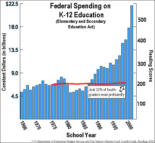 graph showing continuing increases in total elementary and secondary education appropriations from 1965 to 2002, while NAEP reading scores have remained essentially flat, at approximately 200 out of 500, since 1982. Source: U.S Department of Education Budget Service and The Nation's Report Card, Fourth Grade, Reading 2000.