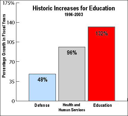 Historic Increases for Education 1996-2003 -- For Defense, there is an increase of 48%, for Health and Human Services there is an increase of 96%, and for Education there is an increase of 132%.
