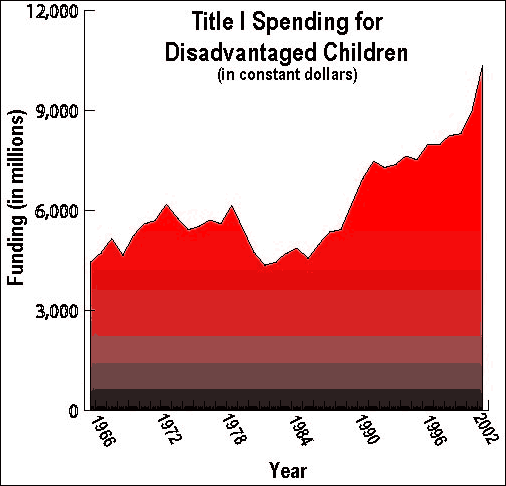 Title I (Constant Dollars); graph shows substantial increase in funding, from over 4 billion in 1966 to over 10 billion in 2002