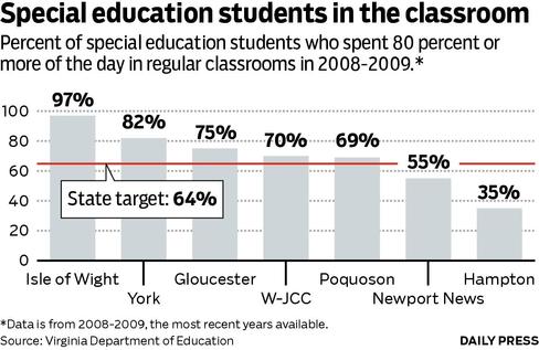 Special Education Students