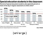 VA chart 2008 sped kids in general classrooms