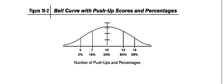 Push Up Norms Chart