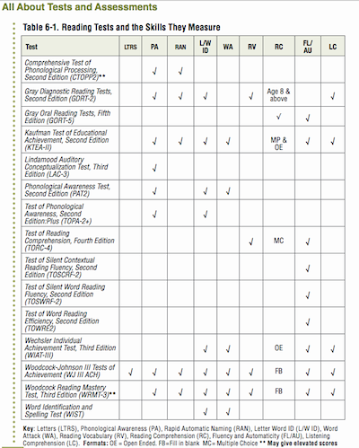 Table 6-1 Reading Tests and the Skills They Measure from Wrightslaw: All About Tests and Assesments