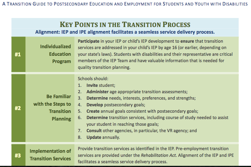 post secondary education transition activities