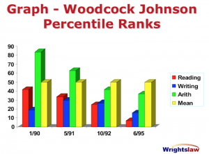 evaluation data parents graph skill master wrightslaw graphing must