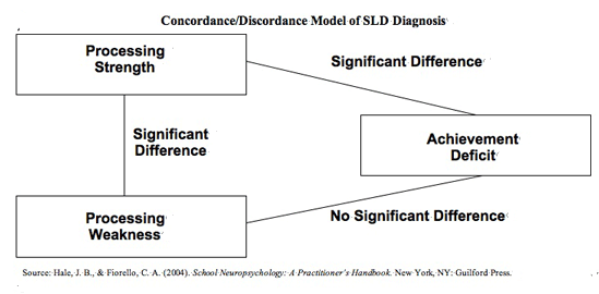 Concordance-Discordance Model of SLD Determination