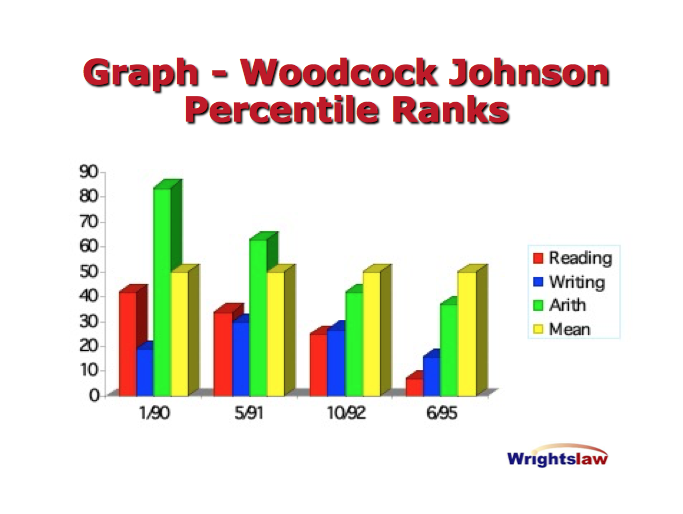 picture of bar graph with test scores