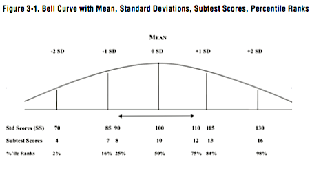 bell curve