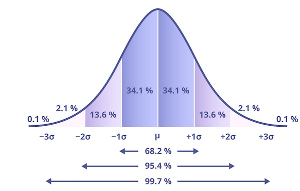 bell curve with standard deviations and percentiles