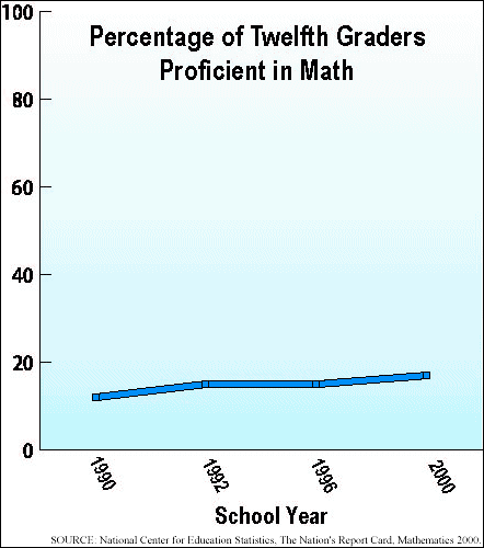 Why are so many 12th graders not proficient in reading and math?