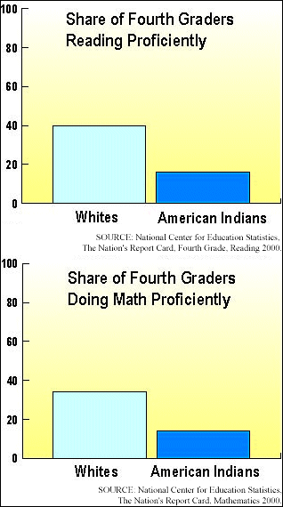 Share of White and American Indians Fourth Graders Reading and Doing Math Proficiently; bar graphs showing significant achievement gap in both areas. SOURCE: National Center for Education Statistics, The Nation's Report Card, Fourth Grade, Reading 2000 and Mathematics 2000.