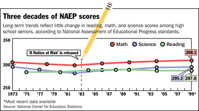 National Assessment of Educational Progress: Reading and math scores have been flat for 30 years