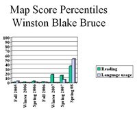 graph of test scores