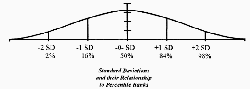 diagram of the bell curve