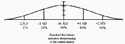 Bell Curve