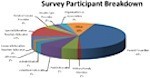 Survey Participant Breakdown Graph