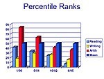 Graph of test results