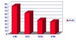 test scores bargraph